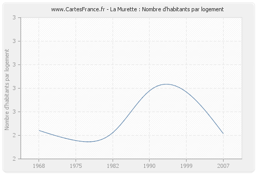 La Murette : Nombre d'habitants par logement
